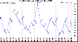 Milwaukee Weather Outdoor Humidity<br>Daily Low