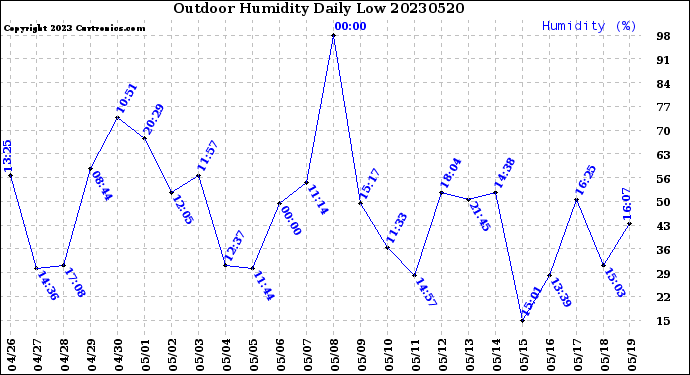 Milwaukee Weather Outdoor Humidity<br>Daily Low