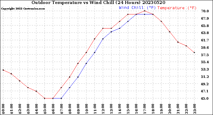 Milwaukee Weather Outdoor Temperature<br>vs Wind Chill<br>(24 Hours)