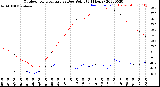 Milwaukee Weather Outdoor Temperature<br>vs Dew Point<br>(24 Hours)