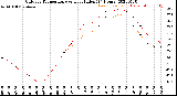 Milwaukee Weather Outdoor Temperature<br>vs Heat Index<br>(24 Hours)