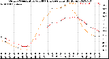 Milwaukee Weather Outdoor Temperature<br>vs THSW Index<br>per Hour<br>(24 Hours)