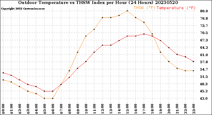 Milwaukee Weather Outdoor Temperature<br>vs THSW Index<br>per Hour<br>(24 Hours)