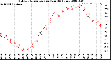 Milwaukee Weather Outdoor Temperature<br>per Hour<br>(24 Hours)