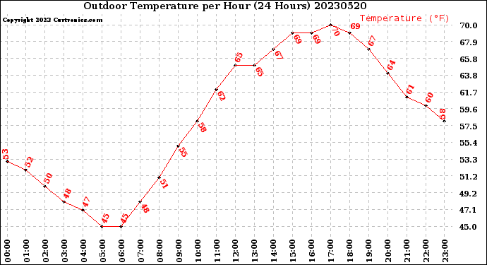 Milwaukee Weather Outdoor Temperature<br>per Hour<br>(24 Hours)