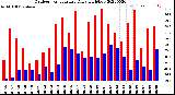 Milwaukee Weather Outdoor Temperature<br>Daily High/Low