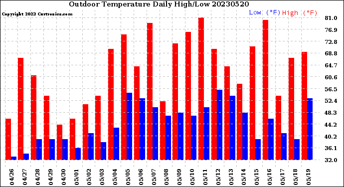 Milwaukee Weather Outdoor Temperature<br>Daily High/Low