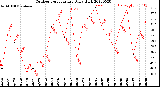 Milwaukee Weather Outdoor Temperature<br>Daily High