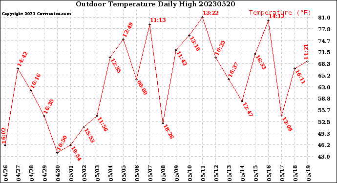 Milwaukee Weather Outdoor Temperature<br>Daily High