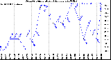 Milwaukee Weather Outdoor Temperature<br>Daily Low