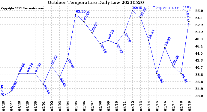 Milwaukee Weather Outdoor Temperature<br>Daily Low