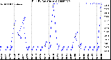 Milwaukee Weather Rain<br>By Day<br>(Inches)