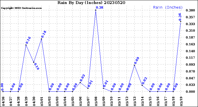 Milwaukee Weather Rain<br>By Day<br>(Inches)