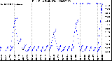 Milwaukee Weather Rain Rate<br>Daily High