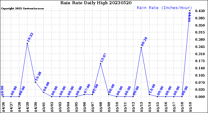 Milwaukee Weather Rain Rate<br>Daily High