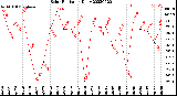 Milwaukee Weather Solar Radiation<br>Daily