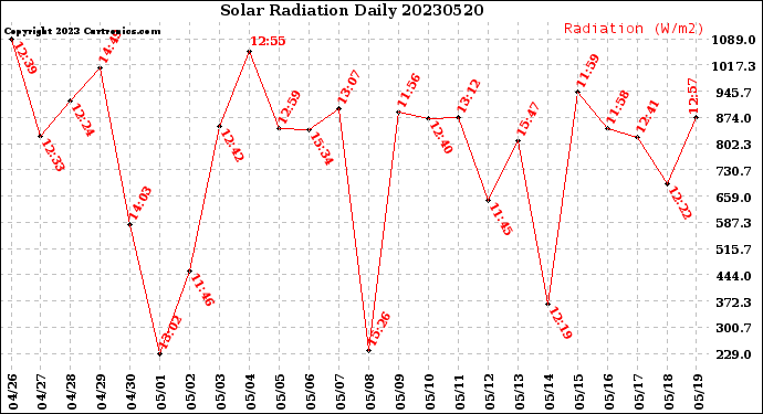 Milwaukee Weather Solar Radiation<br>Daily