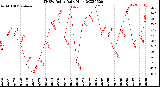 Milwaukee Weather THSW Index<br>Daily High