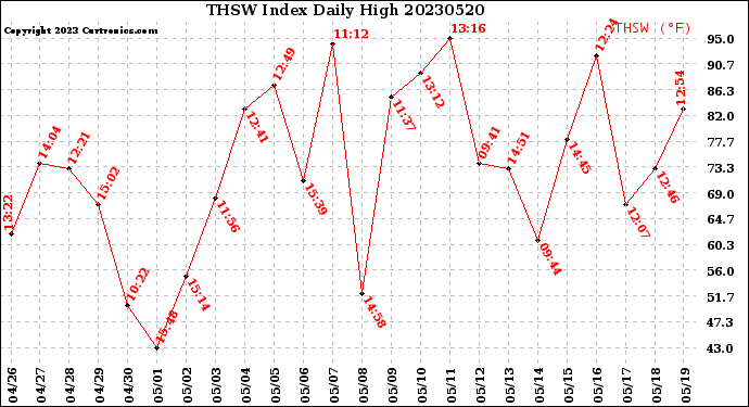 Milwaukee Weather THSW Index<br>Daily High