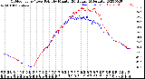 Milwaukee Weather Outdoor Temp / Dew Point<br>by Minute<br>(24 Hours) (Alternate)