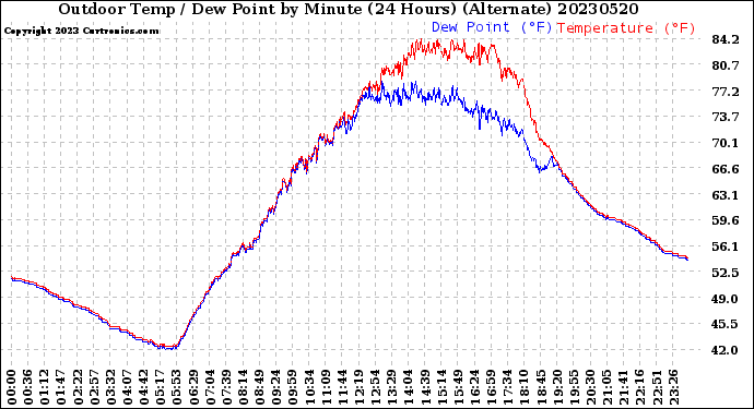 Milwaukee Weather Outdoor Temp / Dew Point<br>by Minute<br>(24 Hours) (Alternate)