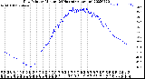 Milwaukee Weather Dew Point<br>by Minute<br>(24 Hours) (Alternate)