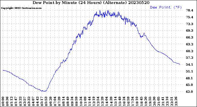 Milwaukee Weather Dew Point<br>by Minute<br>(24 Hours) (Alternate)