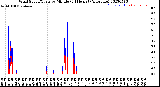 Milwaukee Weather Wind Speed/Gusts<br>by Minute<br>(24 Hours) (Alternate)