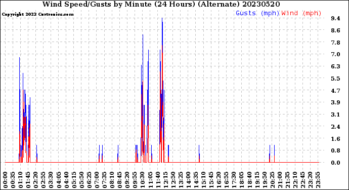 Milwaukee Weather Wind Speed/Gusts<br>by Minute<br>(24 Hours) (Alternate)