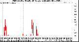 Milwaukee Weather Wind Speed<br>by Minute<br>(24 Hours) (Alternate)