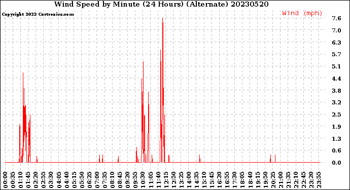 Milwaukee Weather Wind Speed<br>by Minute<br>(24 Hours) (Alternate)