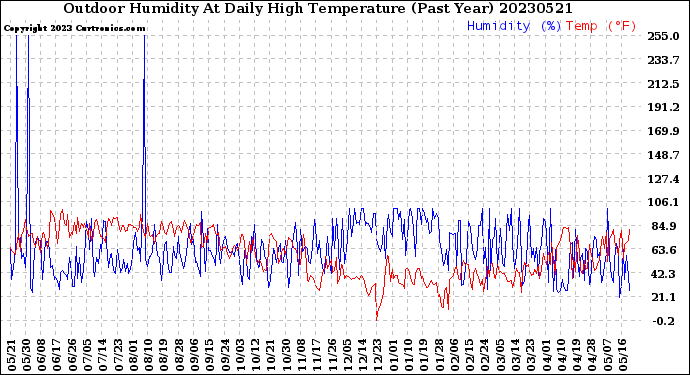 Milwaukee Weather Outdoor Humidity<br>At Daily High<br>Temperature<br>(Past Year)