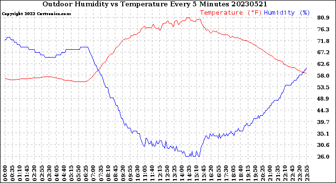 Milwaukee Weather Outdoor Humidity<br>vs Temperature<br>Every 5 Minutes