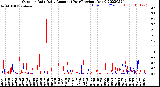 Milwaukee Weather Outdoor Rain<br>Daily Amount<br>(Past/Previous Year)