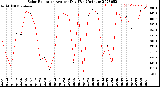 Milwaukee Weather Solar Radiation<br>Avg per Day W/m2/minute