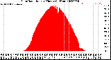 Milwaukee Weather Solar Radiation<br>per Minute<br>(24 Hours)