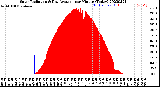 Milwaukee Weather Solar Radiation<br>& Day Average<br>per Minute<br>(Today)