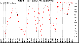 Milwaukee Weather Solar Radiation<br>per Day KW/m2