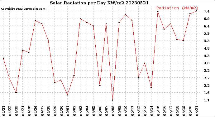 Milwaukee Weather Solar Radiation<br>per Day KW/m2