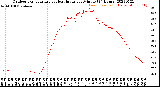 Milwaukee Weather Outdoor Temperature<br>vs Heat Index<br>per Minute<br>(24 Hours)