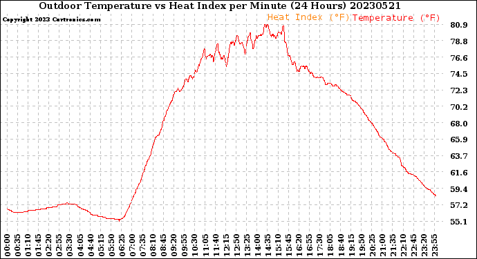 Milwaukee Weather Outdoor Temperature<br>vs Heat Index<br>per Minute<br>(24 Hours)