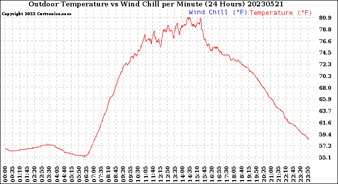 Milwaukee Weather Outdoor Temperature<br>vs Wind Chill<br>per Minute<br>(24 Hours)