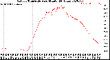 Milwaukee Weather Outdoor Temperature<br>per Minute<br>(24 Hours)