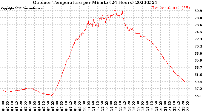 Milwaukee Weather Outdoor Temperature<br>per Minute<br>(24 Hours)