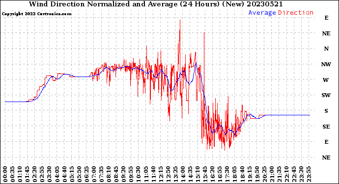 Milwaukee Weather Wind Direction<br>Normalized and Average<br>(24 Hours) (New)