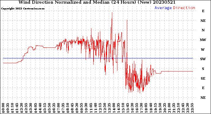 Milwaukee Weather Wind Direction<br>Normalized and Median<br>(24 Hours) (New)