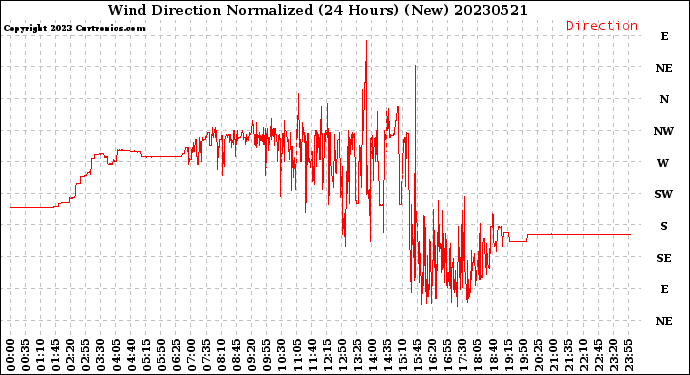 Milwaukee Weather Wind Direction<br>Normalized<br>(24 Hours) (New)