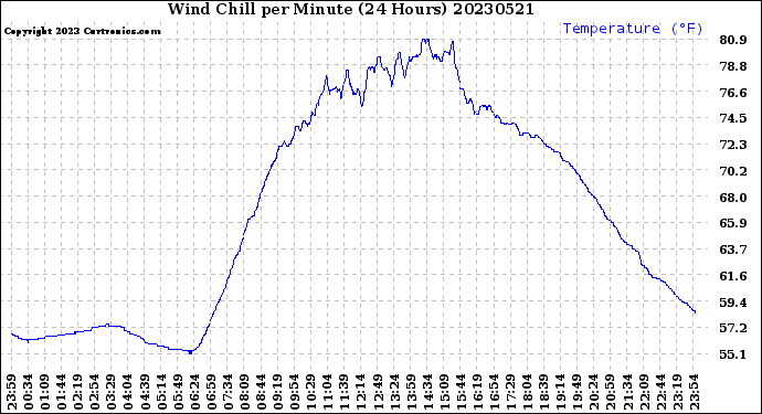 Milwaukee Weather Wind Chill<br>per Minute<br>(24 Hours)