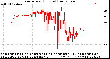 Milwaukee Weather Wind Direction<br>(24 Hours) (Raw)