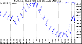 Milwaukee Weather Barometric Pressure<br>per Hour<br>(24 Hours)